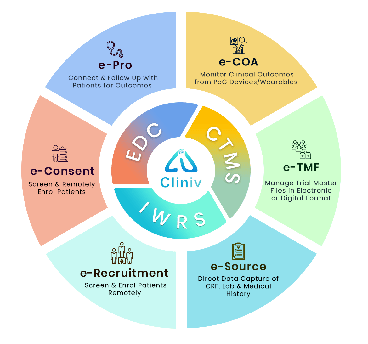 Cliniv's Integrated Decentralized Clinical Trial Platform